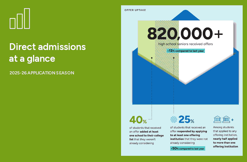 Over 820,000 students received direct admission offers in the 2025-26 season. 
