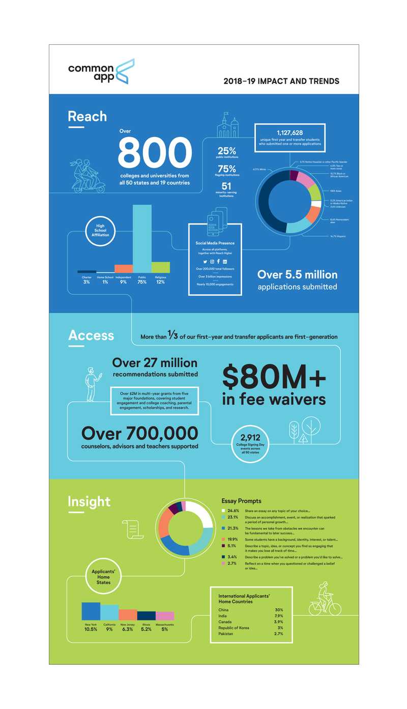 Common App 2018-2019 Impact Report