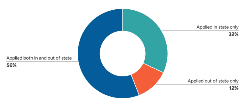 chart of Illinois students who apply to colleges in state, out of state, or both