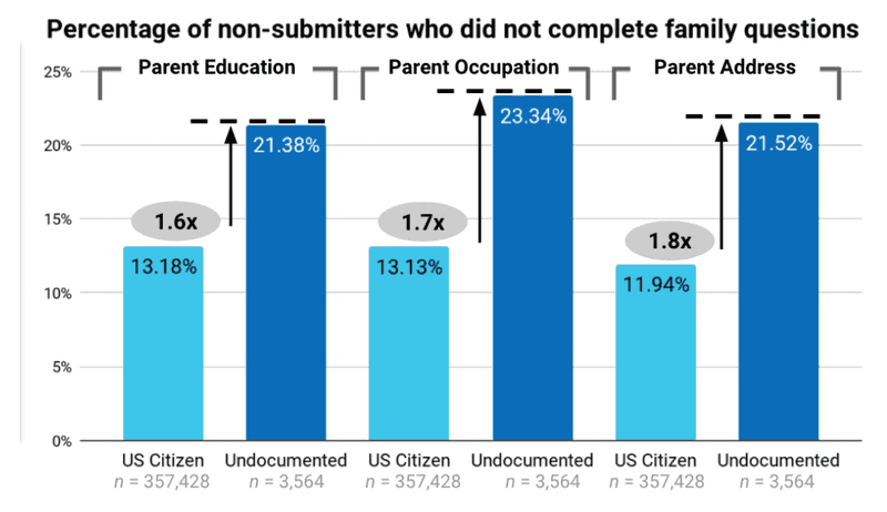 Non-submitters Family Questions Common App Citizenship