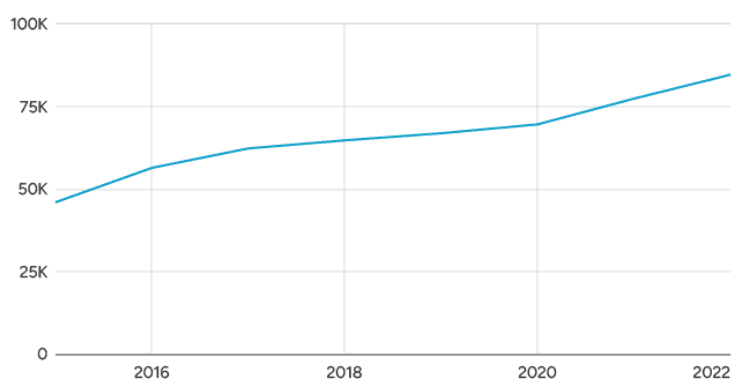 graph showing the increase in below-median-income college applicants since 2015