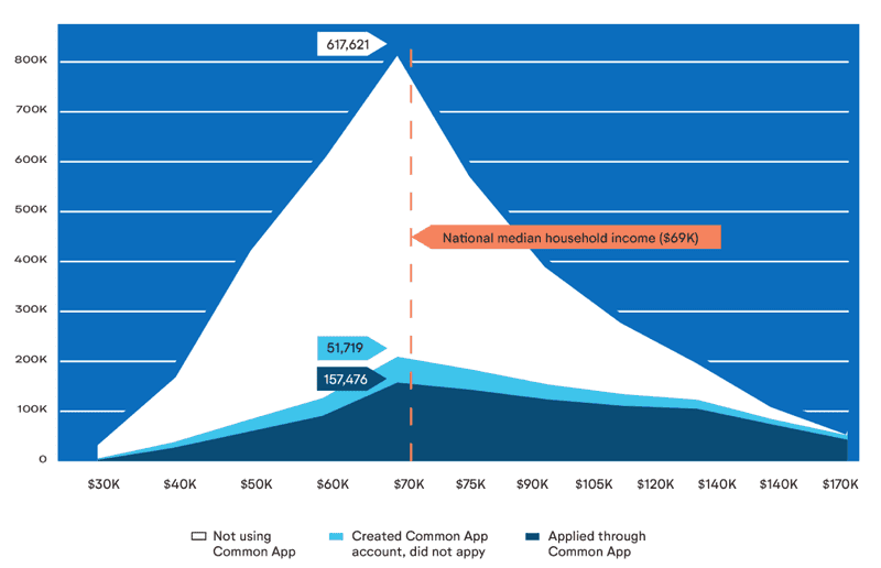 graph showing the number of students not using Common App