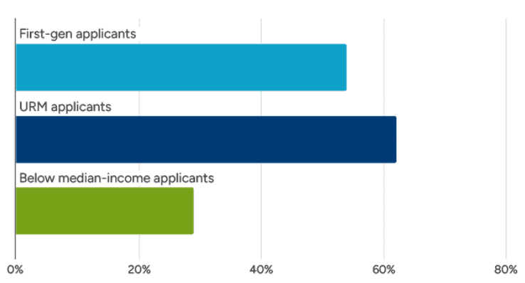 chart showing percentage growth of underrepresented students since 2015