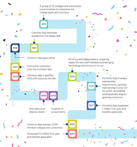 Here’s a shorter version: Founded in 1975, Common App has evolved from paper forms to digital access. Milestones include launching on floppy disk (1994), going online (1998), reaching 1,000 member colleges (2022), and surpassing 1.5 million applicants in 2024.