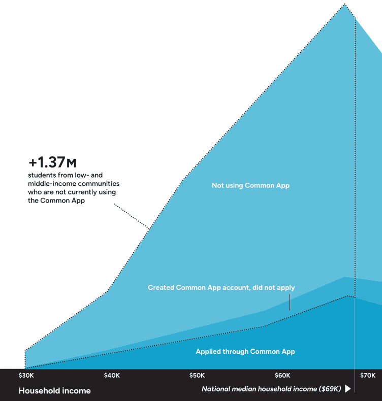 This is a visual comparing the number of students who use Common App by income. It shows that over 1.37M students from low- and middle-income communities are not using Common App.